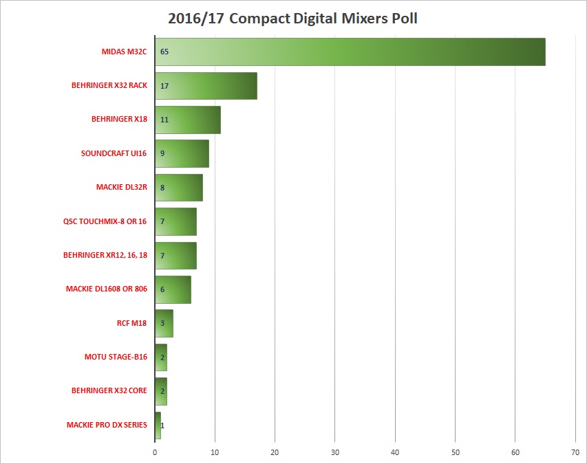 Results from the 2016/17 Compact Digital Mixers Voter Poll